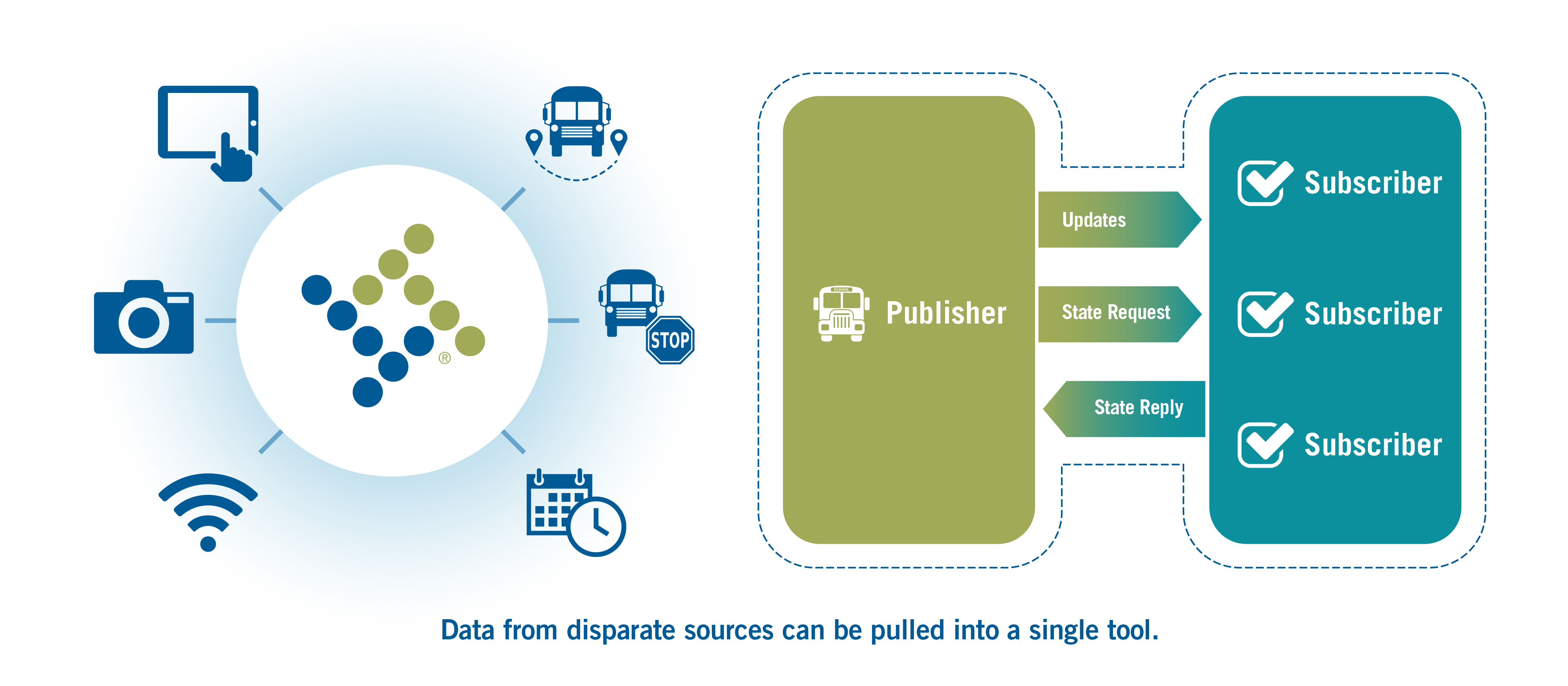 Data from disparate sources can be pulled into a single tool.