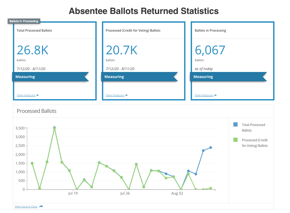 Absentee ballots returned statistics