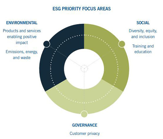 ESG Priority Focus Areas
