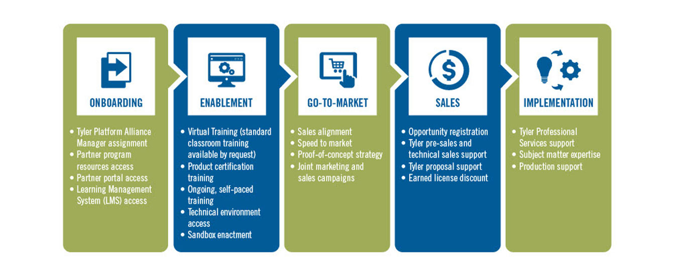 Tyler Platform Alliance Path to Success