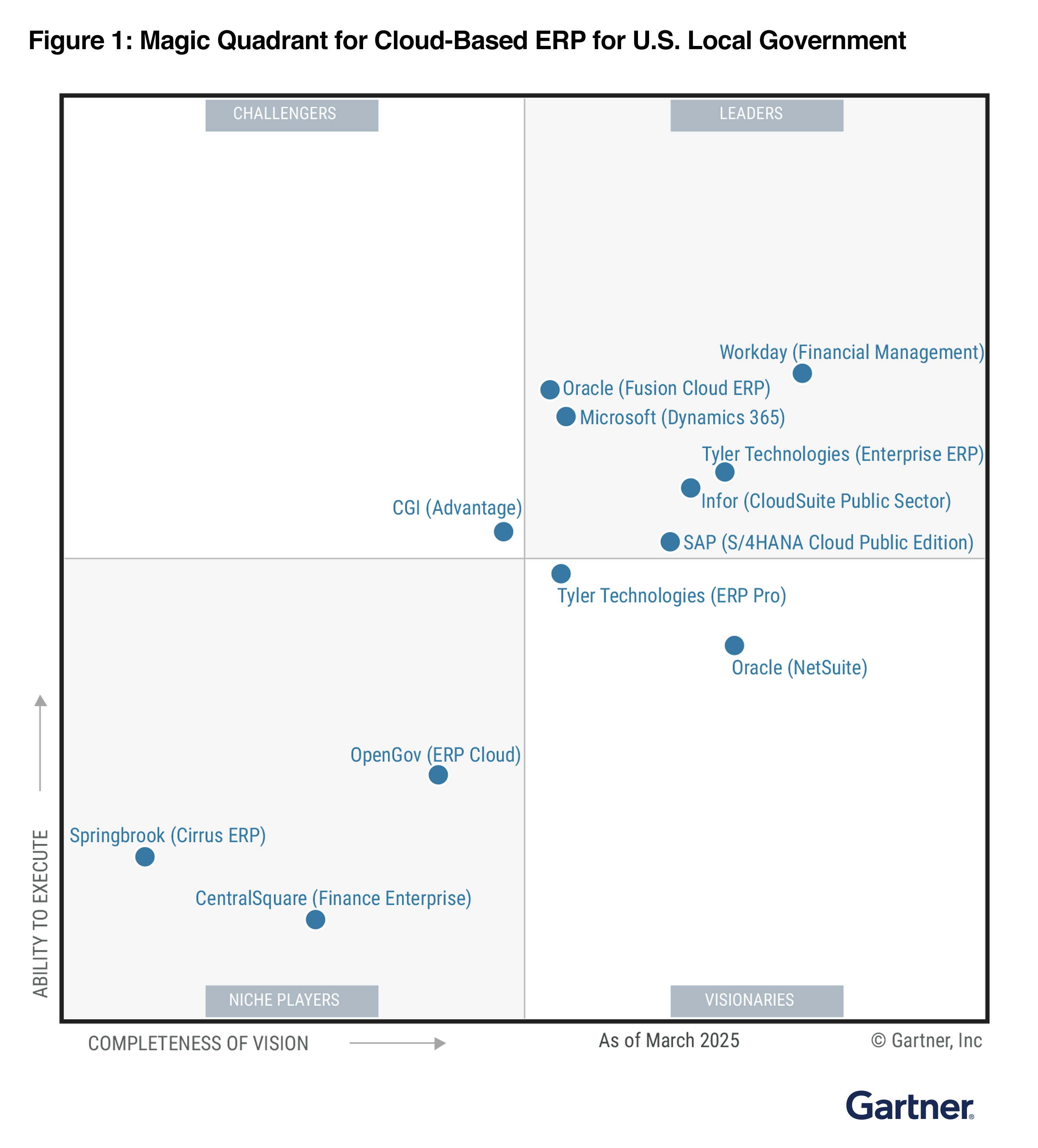 Figure 1: Magic Quadrant for Cloud-Based ERP for U.S. Local Government